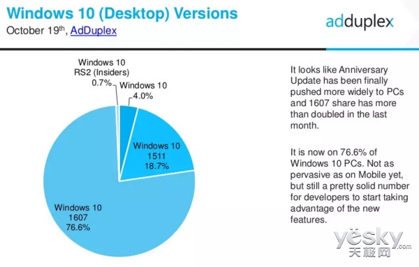 10月Win10系统份额分布:1607版居首 达76.6%
