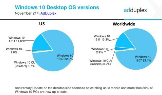 完成任务！Win10周年更新升级率超八成 