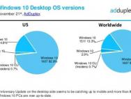 完成任务！Win10周年更新升级率超八成