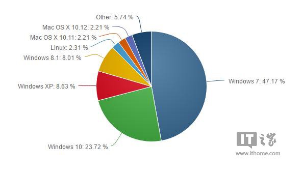 11月份操作系统调查：Win10市场份额已达23.72%