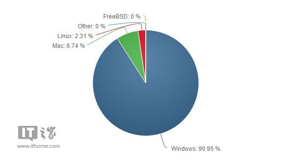 11月份操作系统调查：Win10市场份额已达23.72%