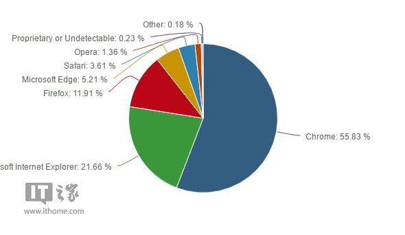 11月桌面浏览器份额出炉：Win10 Edge环比下跌