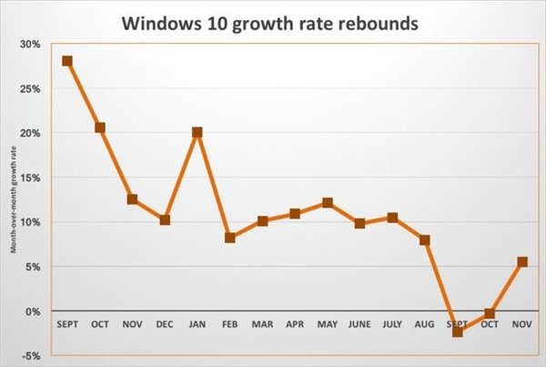 升级速度还挺快 Win10份额攀升25%以上 