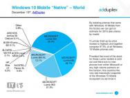 12月Win10 Mobile份额增长微弱，占比16%