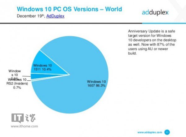 报告：86.3%的Win10用户已使用一周年更新版本