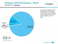 报告：86.3%的Win10用户已使用一周年更新版