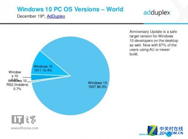 报告：86.3%的Win10用户使用一周年版本 