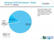 报告：86.3%的Win10用户使用一周年版本