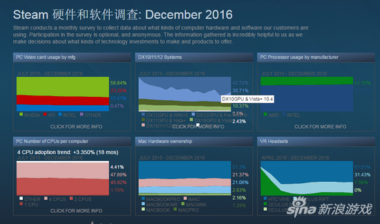 最新Steam用户硬件调查