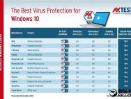 Win10杀毒软件大PK：微软Defender厉害了！