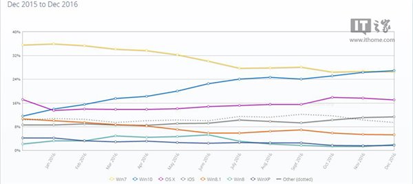 收官之作！2016年12月美国Win10份额再超Win7