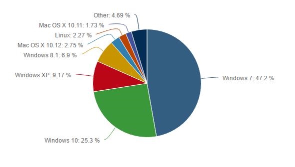 Windows 10彻底爆发！每四台PC就有一台安装