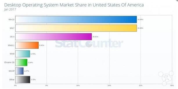 免费的红利 Win10美国市占率首超Win7