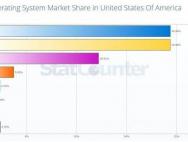 免费的红利 Win10美国市占率首超Win7