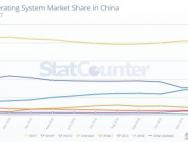 中国Win10市场份额终于全面超越XP 仅次于Win7