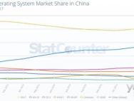 中国地区Win10份额终超Windows XP:位居第二