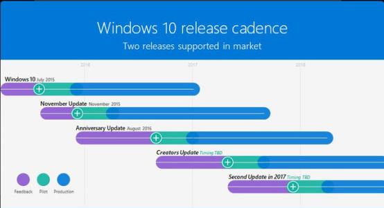 Win10系统更新路线图曝光 下次将在半年后到来