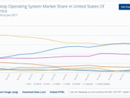 Win10成为美国最畅销的系统 那中国呢？