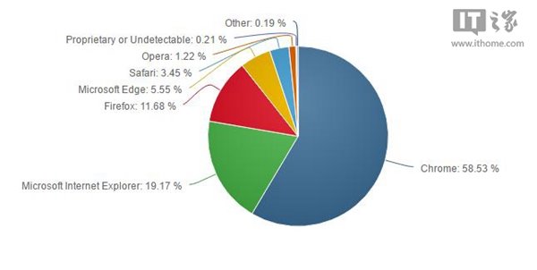 最新浏览器份额排名：微软Edge占有率上涨至5.55%