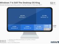 全球桌面操作系统最新市场份额：Win10超1/4