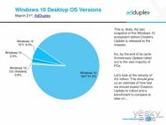 Win10一周年更新获91.2%的份额 新版4月发布