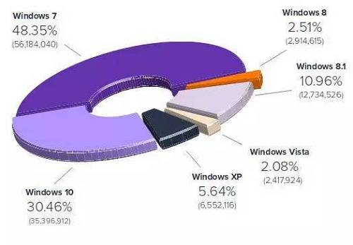 有意思的是，目前依然有接近6%的用户在使用过气的Windows XP系统，而且其市场份额已经超过了Windows Vista和Windows 8的总和。Windows XP于2001年推出，在2014年4月8日，服役13年的微软Windows XP系统正式“退休”。它曾经全球市场占有率最高超过76%，说是系统界霸主一点也不为过。