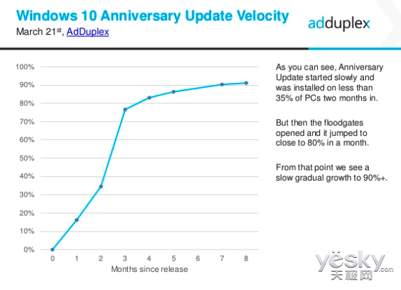 Win10周年版大获成功:占据八成以上Win10 PC