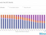 微软数据：Win10份额下滑，Win7份额正在上升