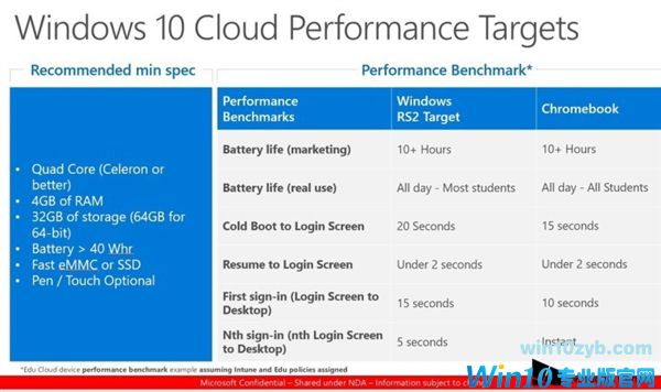 Win10 Cloud下月发布！微软公布新系统推荐配置