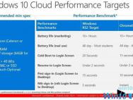 Win10 Cloud最低推荐配置曝光