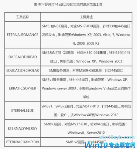 中国国家互联网应急中心公布的有可能通过445端口发起攻击的漏洞攻击工具。