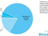 Windows 10创意者更新推出6周：安装量首次曝光