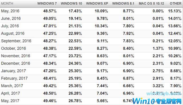 Win10份额增长至26.78％ ，XP首次下降到7％以下2.jpg