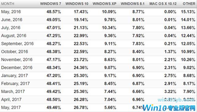 Win10份额增长至26.78％ ，XP首次下降到7％以下2.jpg