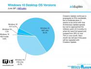 即将第一，Win10创意者更新份额占比上涨到35.7%