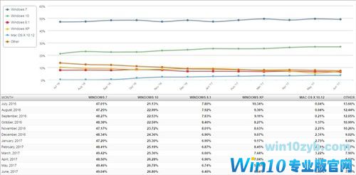 不免费没人要 Win10混得竟然还不如XP