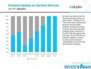 AdDuplex Win 10创作者更新普及率已经超过50%