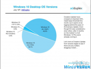 Win10创意者更新份额占比突破50%:win10系统攻占第一