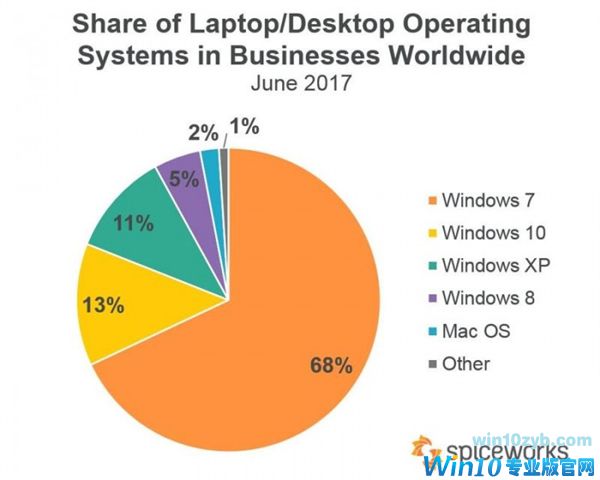 勒索病毒立功：Windows 10更新率暴涨