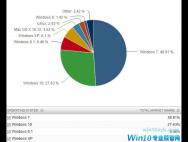 微软Windows 10份额7月涨0.83%，达27.63%