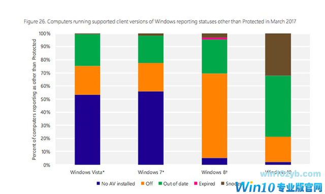 Windows10的安全性：在卡巴斯基战斗之后，微软与Defender进行了谈判