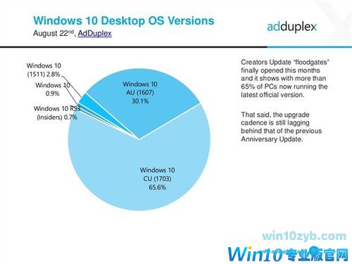 版本混乱！Windows 10现存五套系统：伤害用户升级热情