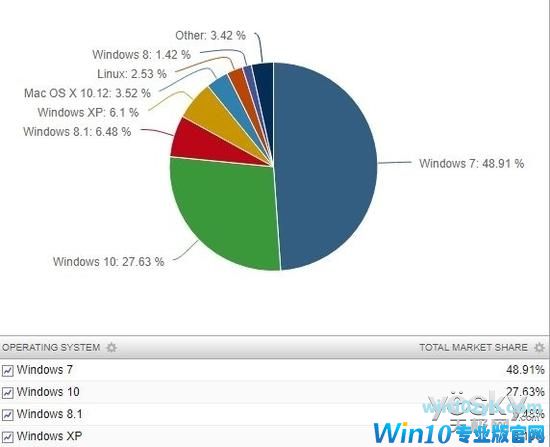 微软催促用户升级最新版Win10：为保障安全