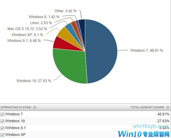 赶快抛弃Win7！微软催促用户升级最新版Win10：为安全