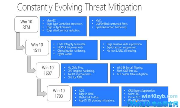 赶快抛弃Win7！微软催促用户升级最新版Win10：为安全