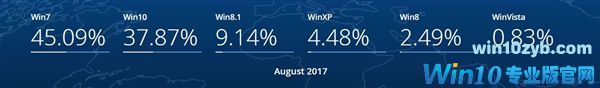 免费两年了 Windows 10用户量依然没能超越Win7
