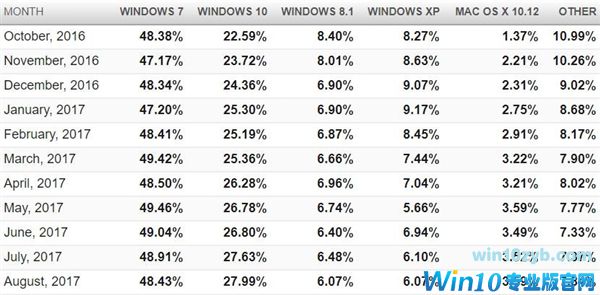 免费两年了 Windows 10用户量依然没能超越Win7