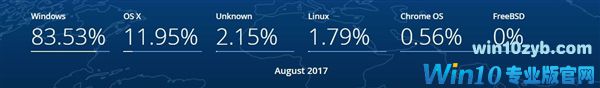 免费两年了 Windows 10用户量依然没能超越Win7