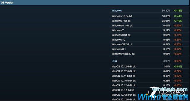 steam win10份额 