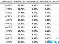 Steam调查报告先是：微软Win10系统才是玩家最爱